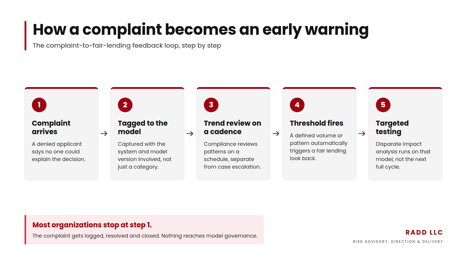 The complaint to fair lending feedback loop: complaint arrives, tagged to the model version, trend review on a cadence, threshold fires, targeted disparate impact testing