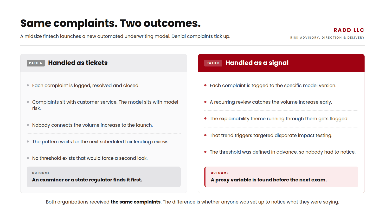Two paths for the same complaints. Handled as tickets, an examiner finds the pattern first. Handled as a signal, a proxy variable is found before the next exam.